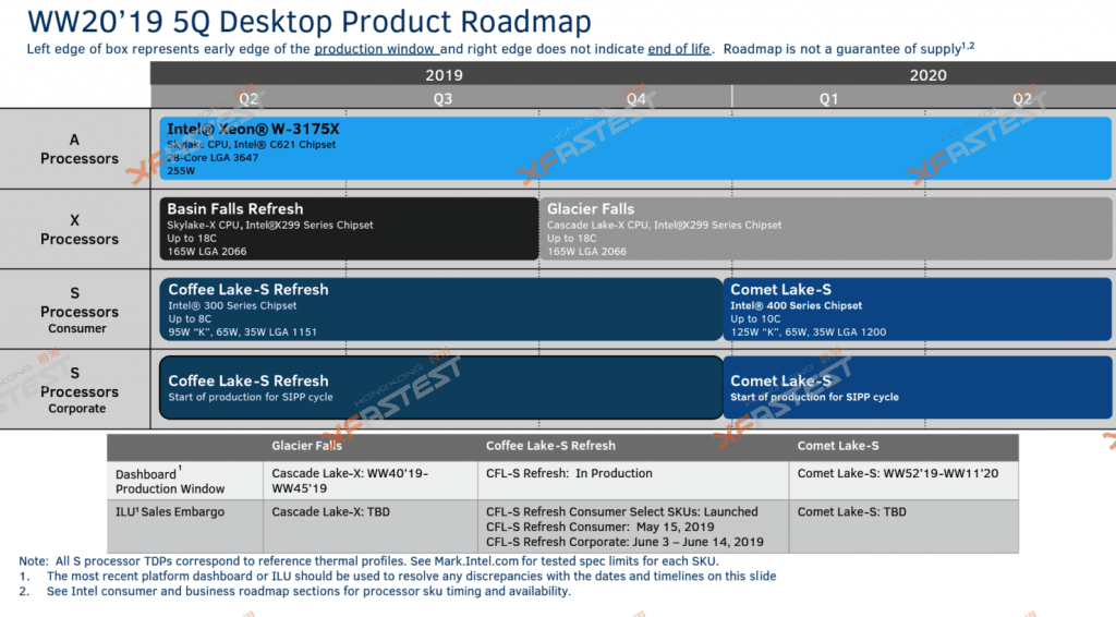 Intel 10. Nesil Comet Lake S Alttab