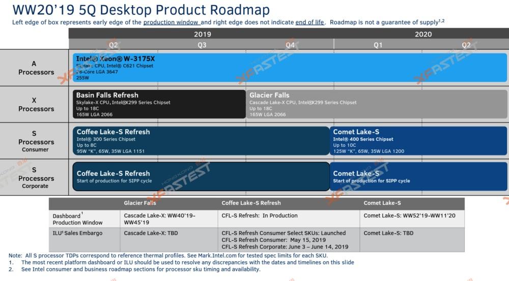 10. Nesil Intel İşlemci ailesi yol haritası