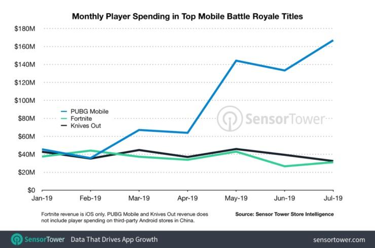 Pubg Mobile Playstore Hasılat