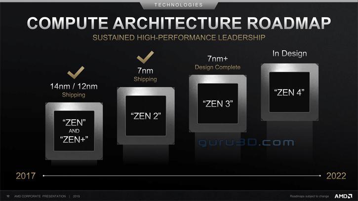 AMD Yol Haritasını Güncelledi, Zen 3 Hazır RDNA2 Yolda