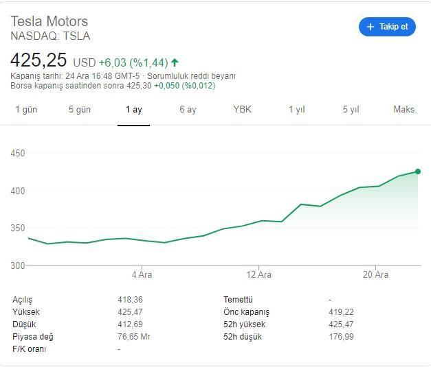 Büyük Rekor! Tesla Hisseleri Uçuşa Geçti